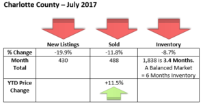 Charlotte County FL Real Estate Stats July 2017