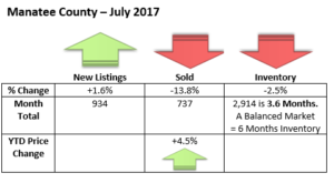 Manatee County FL Real Estate Stats July 2017